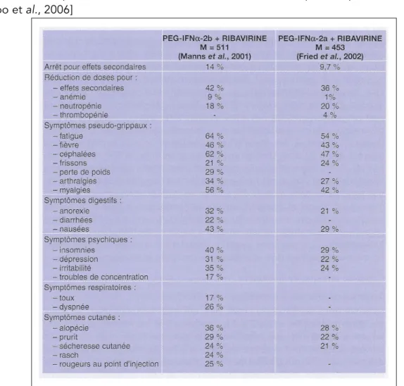 Tableau II.  Principaux effets indésirables observés sous bithérapie IFN pégylés + ribavirine  [Trépo et al., 2006] 