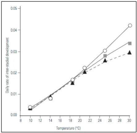 Figure 11 : Relation entre la température et la vitesse journalière de développement  interstadial d’Ixodes ricinus (15) 