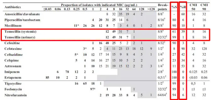 Tableau 4 : Distribution des CMI des antibiotiques utiles vis-à-vis d’Escherichia coli productrice de ß-lactamase à spectre étendu  Six  pourcents  des  souches  sont  résistantes  à  la  nitrofurantoïne  ce  qui  est  comparable  aux  résistances  retrouv