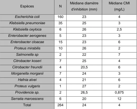 Tableau 5 : Médiane des diamètres d’inhibition et des CMI obtenus pour chaque espèce 