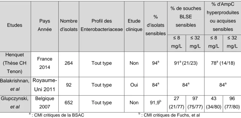 Tableau 6 : Comparaison de la sensibilité à la témocilline de cohortes d'Enterobacteriaceae (en %) retrouvée dans différentes  études  Etudes  Pays  Année  Nombre  d'isolats  Profil des  Enterobact eriaceae  Etude  clinique  % d'isolats sensibles  % de sou