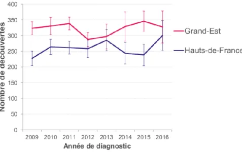 Figure  4 :  Découvertes  de  séropositivité  dans  les  Hauts-de-France  et  le  Grand-Est   (11) 
