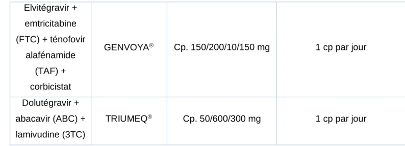 Tableau 3 : Principaux antirétroviraux disponibles en pharmacie de ville (30) : 