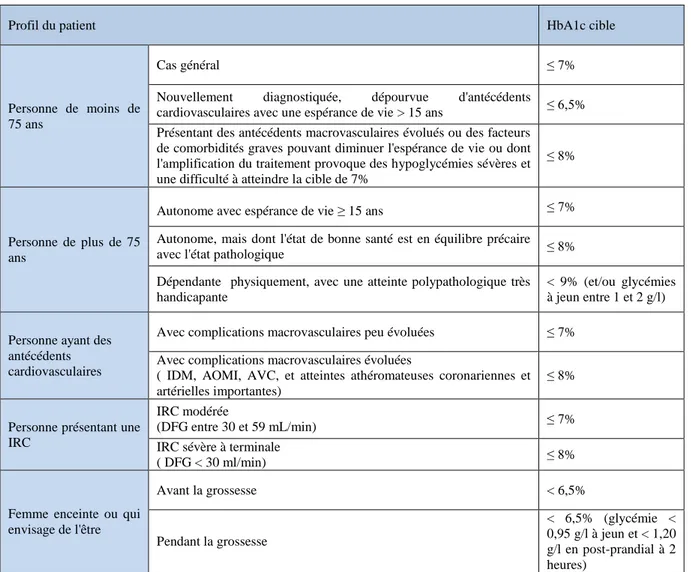 Tableau 2 : Objectifs thérapeutiques en terme d'hémoglobine glycosylée (HbA1c) selon les individus (Haute Autorité  de Santé, Octobre 2014b)