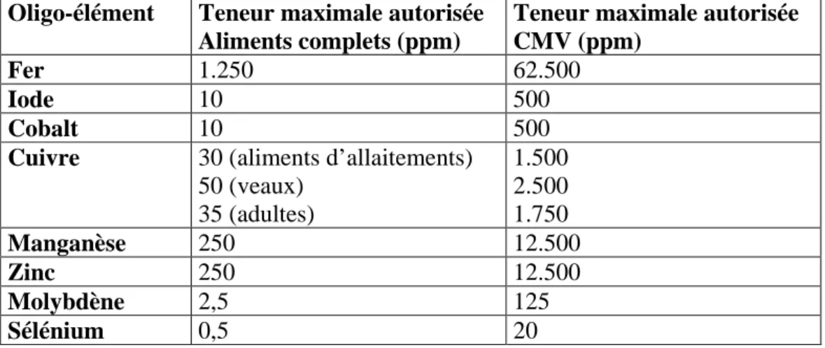 Tableau  2.    Teneur  maximale  autorisée  en  oligo-éléments  dans  les  aliments  complets  et  les  complexes  minéraux  vitaminés  (CMV)  pour  les  bovins  en  Belgique  (Moniteur  Belge  du  21/04/1999)