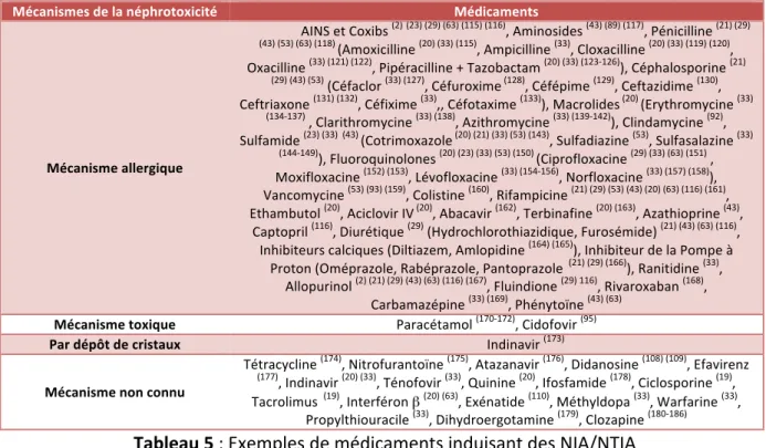 Tableau 5 : Exemples de médicaments induisant des NIA/NTIA 