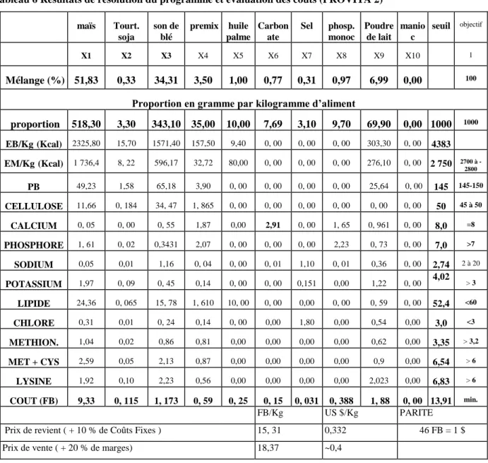Tableau 6 Résultats de résolution du programme et évaluation des coûts (PROVITA 2)  maïs Tourt
