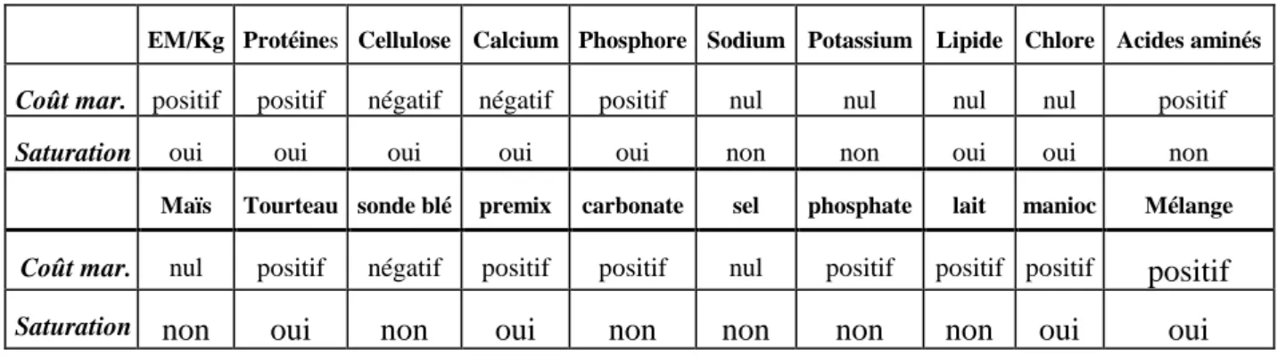 Tableau 7 Analyse de sensibilité de la formulation proposée 
