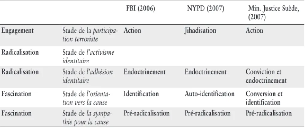 Tableau n o  2 : Comparaison des différentes phases du modèle de « transforma- transforma-tion cognitivo- affective de la définitransforma-tion de soi et de constructransforma-tion du sens dans  l’engagement radical violent » et de différentes agences de s