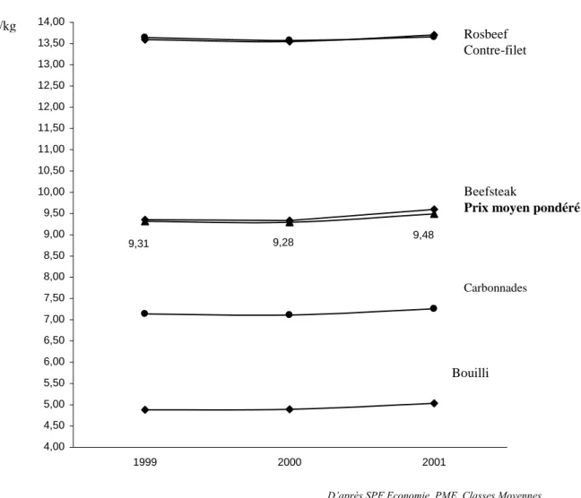 Graphique 8 - Evolution du prix à la consommation de la viande bovine en Belgique 