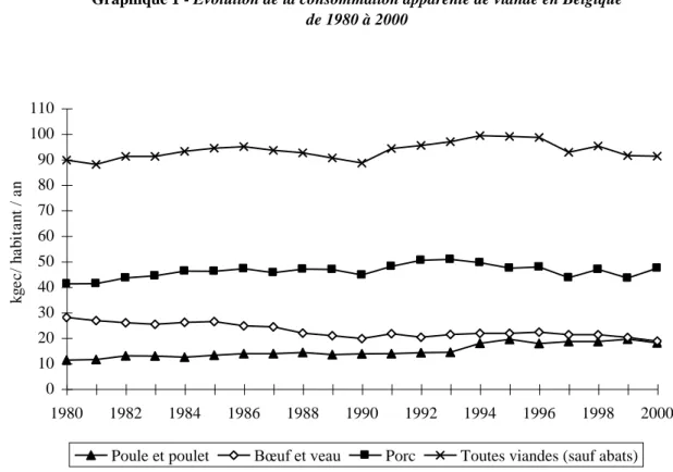 Graphique 1 - Evolution de la consommation apparente de viande en Belgique  de 1980 à 2000 0 102030405060708090100110 1980 1982 1984 1986 1988 1990 1992 1994 1996 1998 2000kgec/ habitant / an