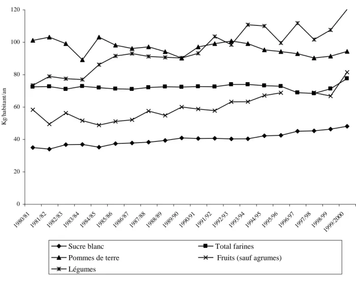 Graphique 4 - Evolution de la consommation apparente de sucre, farines, pommes de terre,  fruits et légumes en Belgique de 1980 à 2000