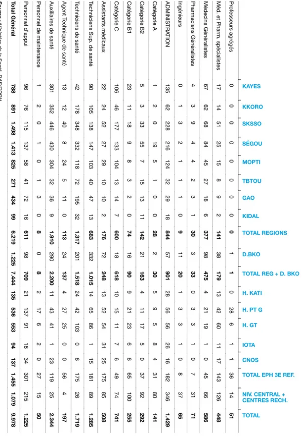 Tableau 6.5e ffectifs du personnel par structur e et par spécialité (février 2007)