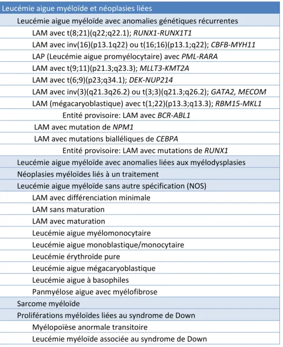 Tableau 5 : Classification OMS 2016 des LAM et autres néoplasies liés (87) 