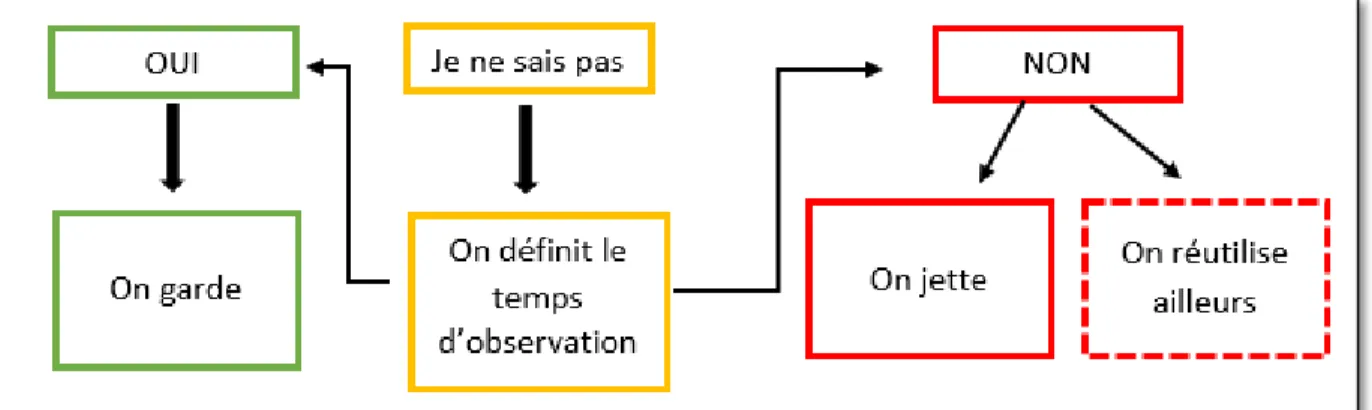Figure 16 : Chemin du tri 5S 