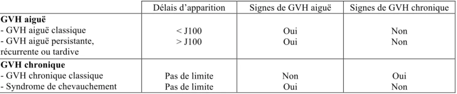 Tableau 1 : Classification de la GVH aiguë et GVH chronique(13). 