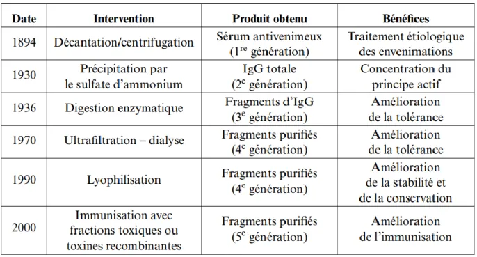 Tableau 5 : Fabrication des antivenins jusqu'à aujourd'hui (11) 
