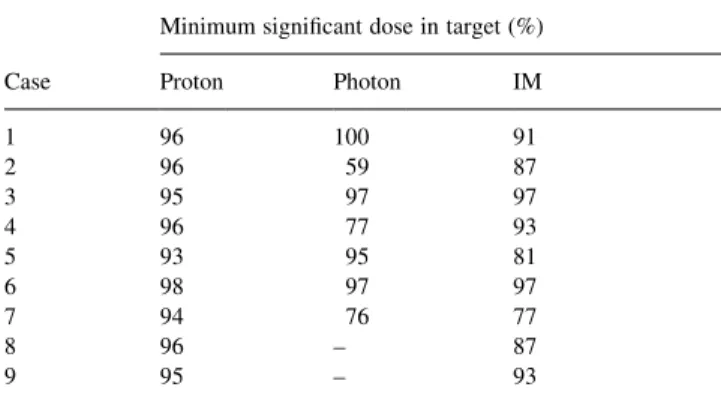 Table 3 provides estimates of the volume of non-target tissue irradiated to a dose level of 30% or more, which we use as a surrogate of the integral dose in order to 