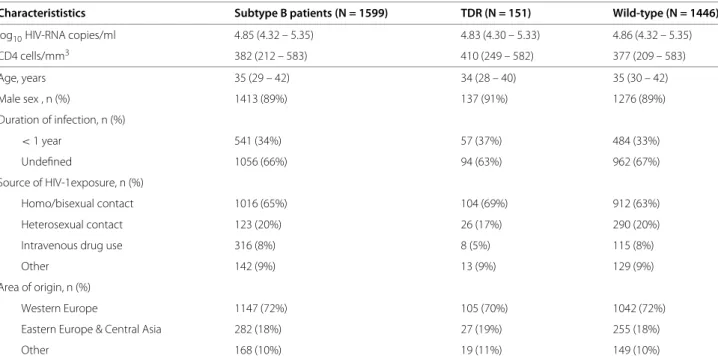 Table 1 Characteristics of HIV-1 subtype B patients included in the analyses for prediction of viral load and CD4 cell count