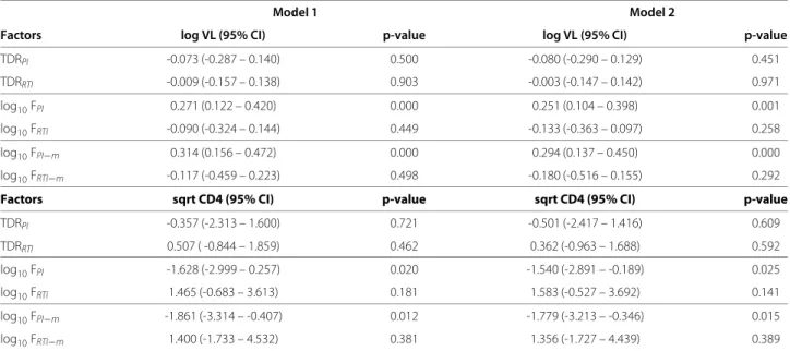 Table 3 Regression analysis to predict viral load and CD4 count