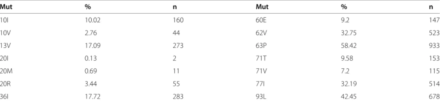 Table 5 Prevalence of polymorphic compensatory mutations in subtype B protease