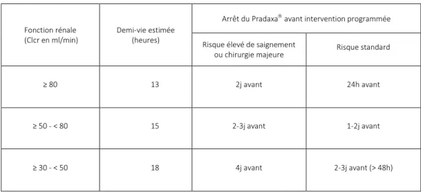 Tableau 3 Règles d'arrêt du dabigatran en cas de chirurgie ou actes invasifs programmés 