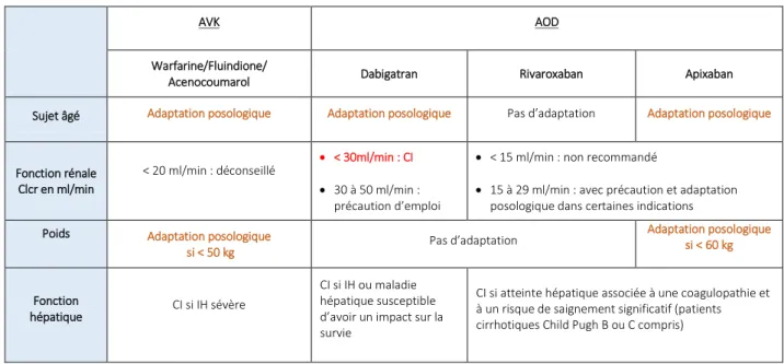 Tableau 8  Adaptation posologique des AVK et AOD en fonction de l'âge, du poids et des fonctions rénale et hépatique du patient  [15] 