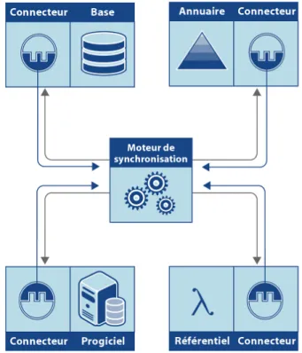 Figure 1.1 – Processus de synchronisation [60].