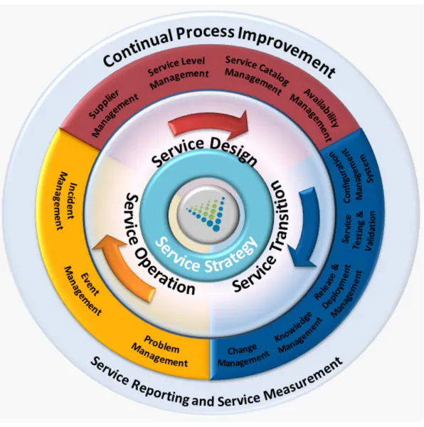 Figure 1.4 – ITIL version 3 [65].