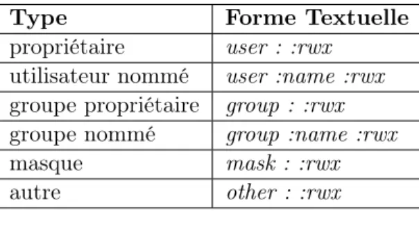 Table 2.1 – Types d’entrées ACL [36].