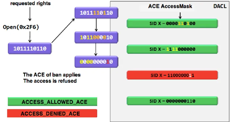 Figure 2.6 – ACE de type accès refusé [13].