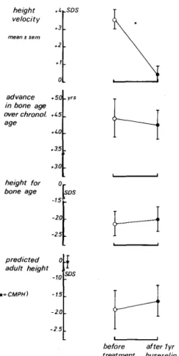 Fig. 5. Difference in predicted adult height (standard deviation score)  after 1 year of Buserelin treatment for central precocious puberty, in  relation to the adult height prognosis calculated before treatment 