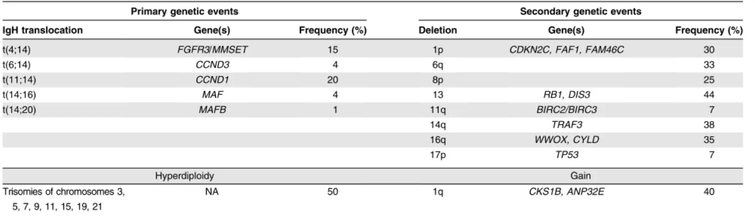 Table 1. Primary and secondary genetic events that can be identified by FISH