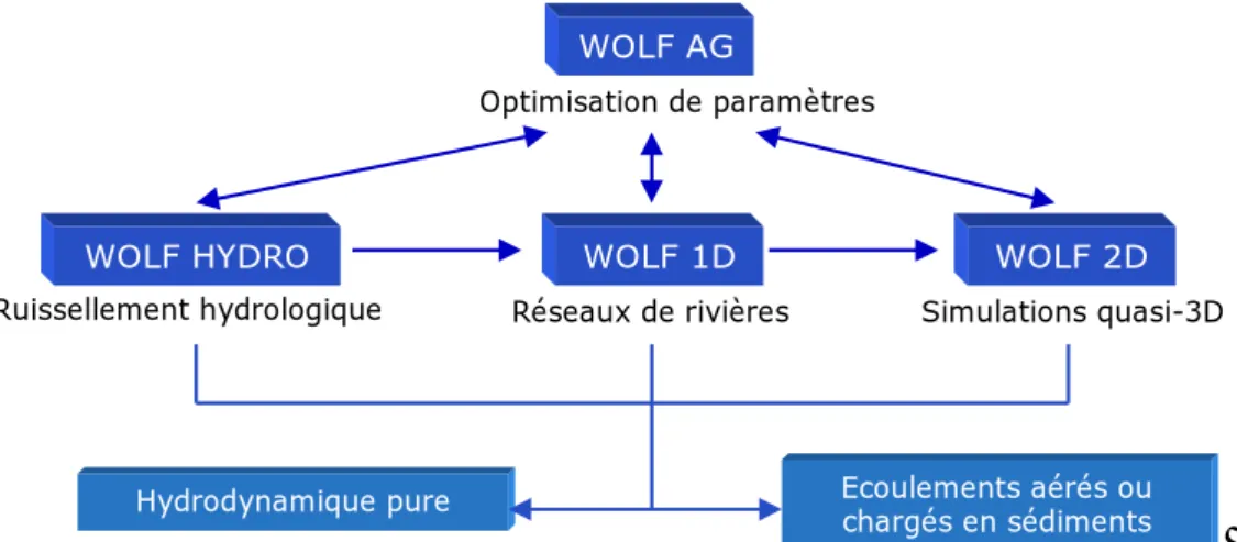 Figure I-1 : Organisation générale des modules de calcul de la suite WOLF. 