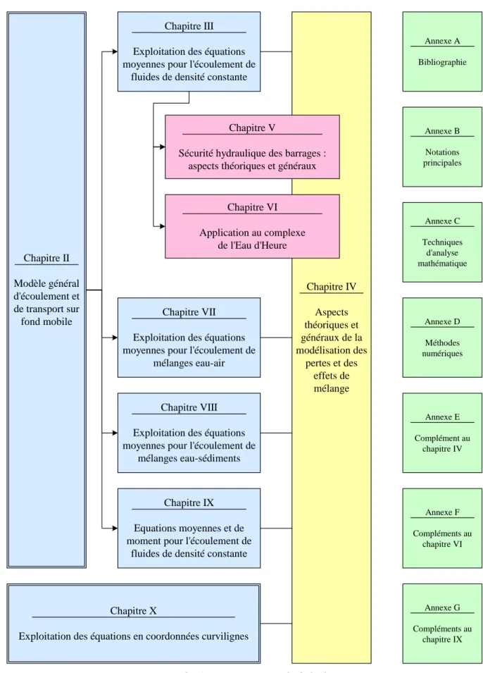 Figure I-2 : Organisation générale de la thèse. 