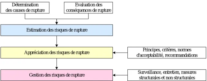 Figure XI-1 : La gestion du risque de rupture de barrage (d'après C. Marche, 2004). 