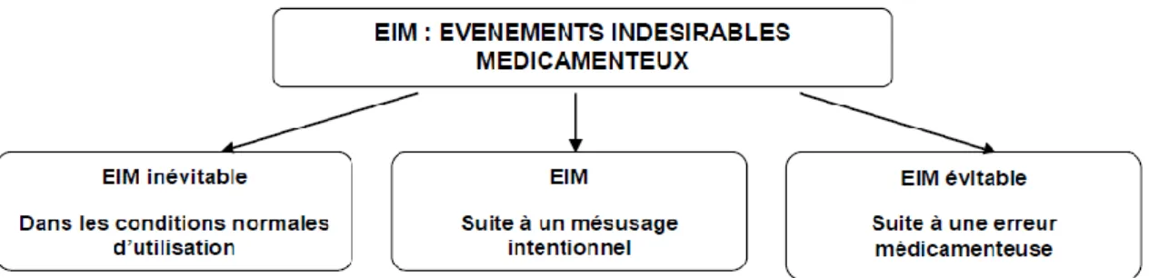 Figure 2: Les évènements indésirables médicamenteux. (Source : C.Cunat 2011  (17) ) 