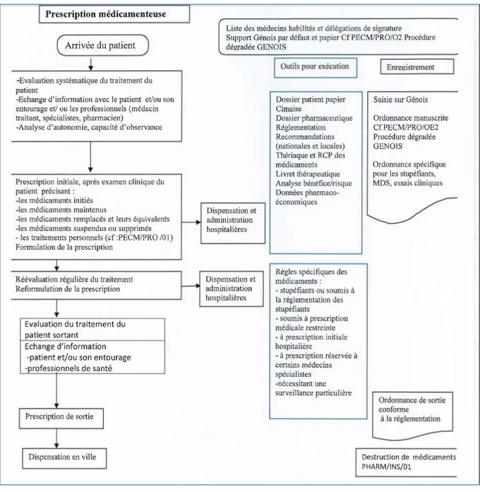 Figure 6: Prescription au CHPP