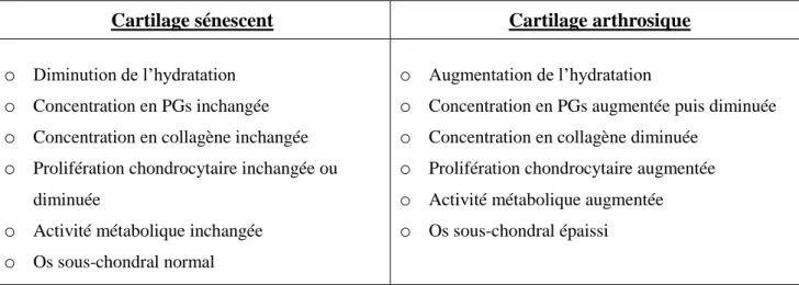 Tableau n° 1 : Différences entre cartilages sénescents et cartilages arthrosiques  [13] 