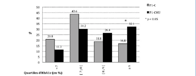Figure n°5 : Relation entre le taux d’HbA1c et la précarité en 2011 (8)