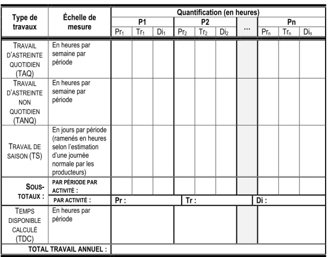 Tableau 4 : Quantification du travail  Type de 