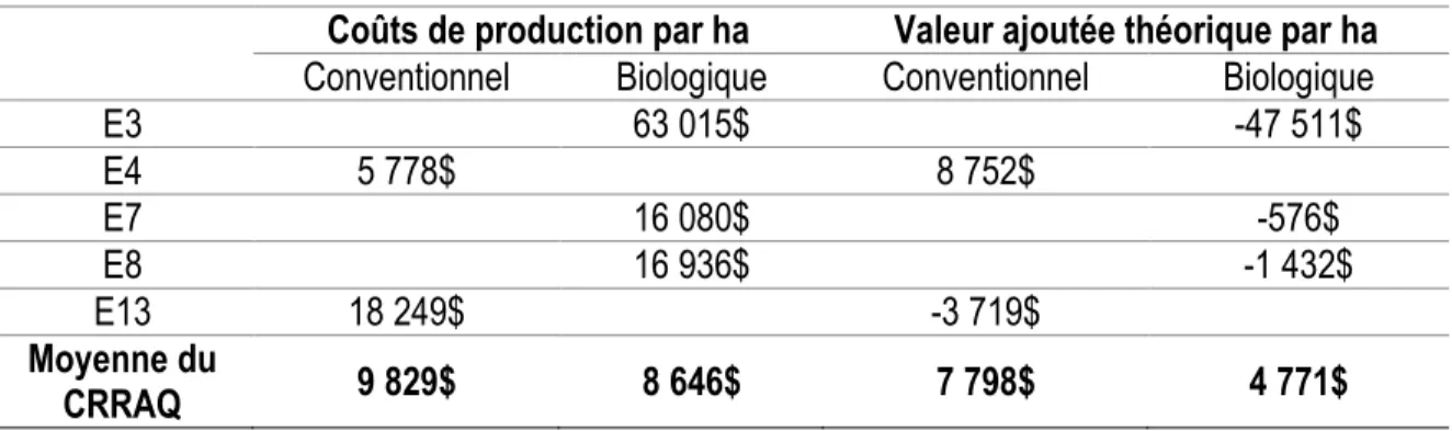 Tableau 12 : Coûts de production spécifiques par hectare et valeur ajoutée théorique par ha,  exploitations maraîchères diversifiées