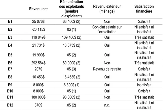 Tableau 14 : Revenu net des entreprises, rémunération des exploitants, revenu du ménage et  satisfaction financière 1 Revenu net  Rémunération  des exploitants   (nombre  d’exploitant)  Revenu extérieur (ménage)  Satisfaction financière  E1  25 076$  66 40