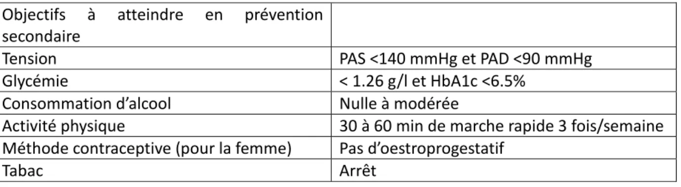 Tableau 2 : objectifs à atteindre en prévention secondaire  Objectifs  à  atteindre  en  prévention 