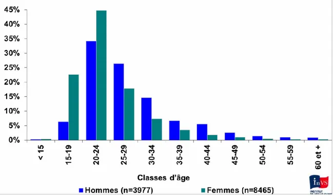 Figure 1 : Distribution des cas de Chlamydiose par tranche d'âge et selon le sexe, d'après le réseau Rénachla en 2013 