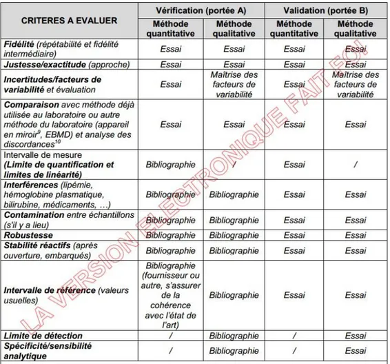 Figure 9 : Critères de performance à évaluer (SH-GTA-04) (35) 