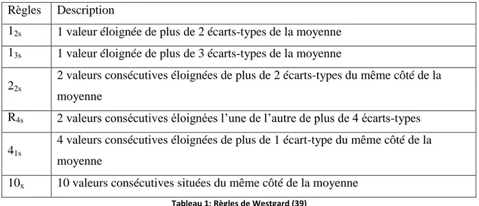 Tableau 1: Règles de Westgard (39) 