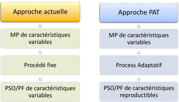 Figure 1 : Comparaison entre l'approche actuelle du processus et  l'approche mise en avant par le PAT 