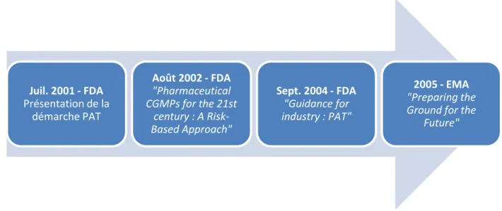 Figure 2 : Historique de l'entrée du PAT dans l'Industrie Pharmaceutique 