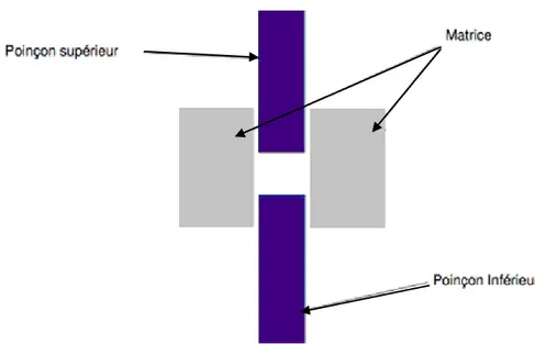 Figure 5 : Outillage de compression 